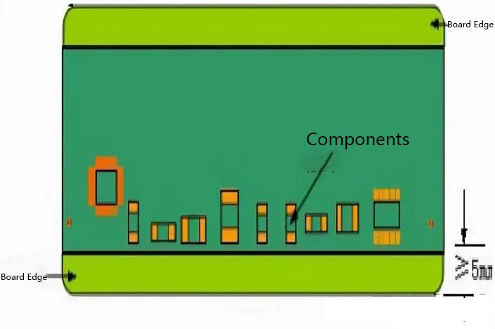 PCB board edge